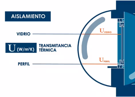 Transmitancia Térmica y Valor U