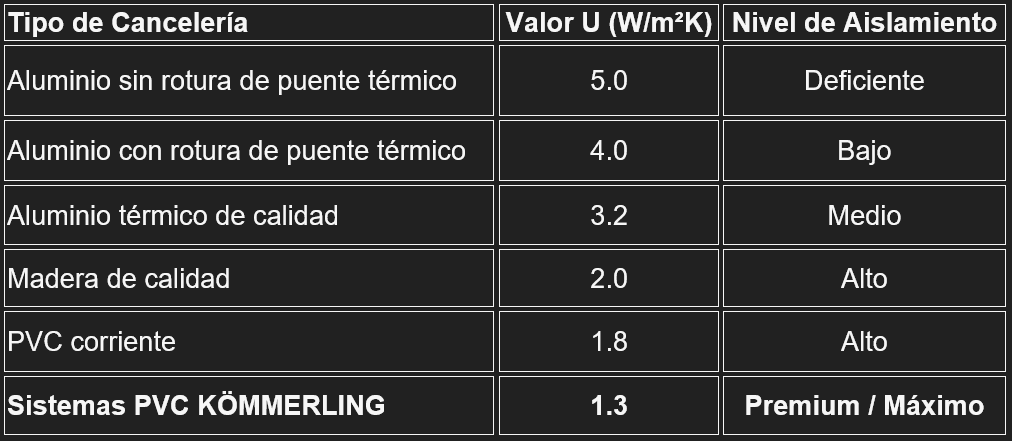 La diferencia entre una ventana de aluminio convencional (5.0) y una ventana Kömmerling (1.3) no es un dato técnico menor: es la diferencia entre un hogar que paga fortunas en electricidad y uno que mantiene una temperatura confortable con un consumo racional.